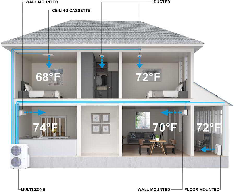 FAQ's illustration of home with zone specific products that helps answer commonly asked HVAC questions.